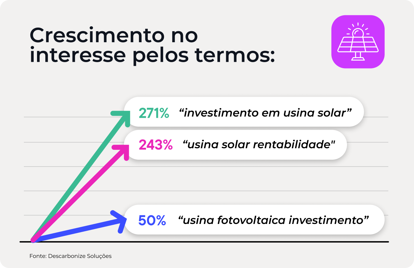 Gráfico de título "crescimento no interesse pelos termos" que revela um aumento de 271% em "investimento de usina solar", 243" em "usina solar rentabilidade" e 50% em "usina fotovoltaica investimento".