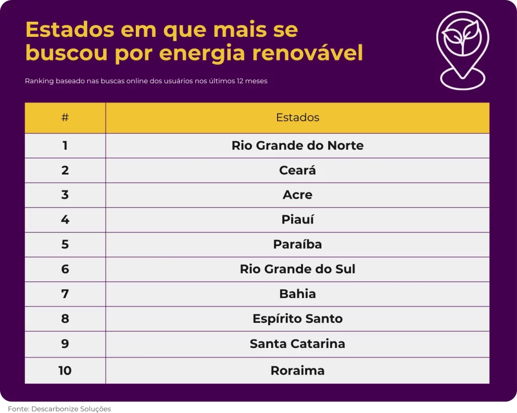 Tabela mostrando os estados brasileiros que mais procuram por energia renovável nos últimos 12 meses, liderada pelo Rio Grande do Norte, seguida por Ceará e Acre. Destaca a conscientização crescente sobre energia sustentável no Brasil.