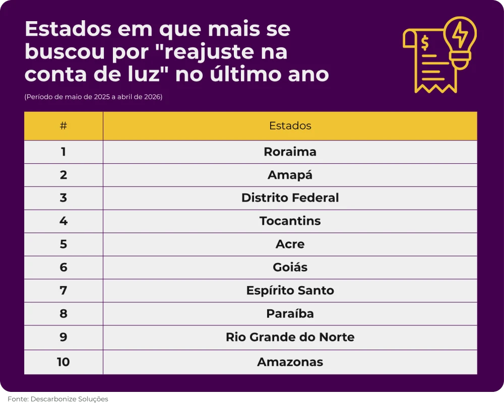 Infográfico com o ranking dos estados que mais buscaram reajuste na conta de luz no último ano, no período de maio de 2025 a abril de 2026. Lista Roraima, Amapá, Distrito Federal, Tocantins, Acre, Goiás, Espírito Santo, Paraíba, Rio Grande do Norte e Amazonas.