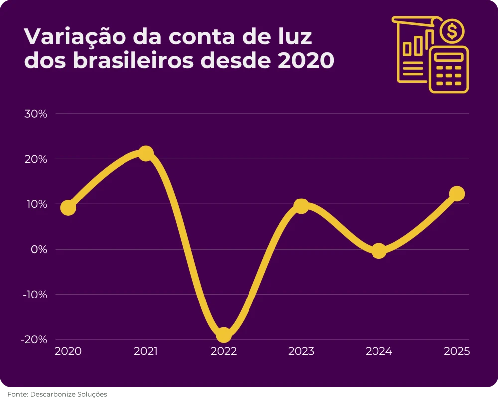 Gráfico com variação da conta de luz dos brasileiros desde 2020, com linha amarela mostrando percentuais entre -20% e 30%, marcando anos de 2020 a 2025 e referência da fonte na parte inferior.