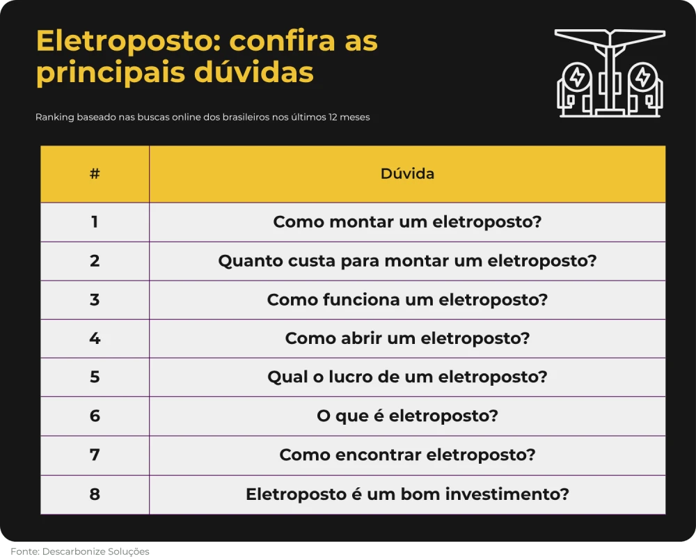 Infográfico sobre eletroposto com destaque no título “Eletroposto: confira as principais dúvidas” e lista de questões como como montar, custos, funcionamento, abrir, lucro, o que é, como encontrar e se é bom investimento.