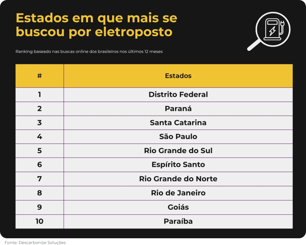 Infográfico com o ranking dos estados em que mais se buscou por eletroposto nos últimos 12 meses, mostrando Distrito Federal em primeiro e Paraíba em décimo.