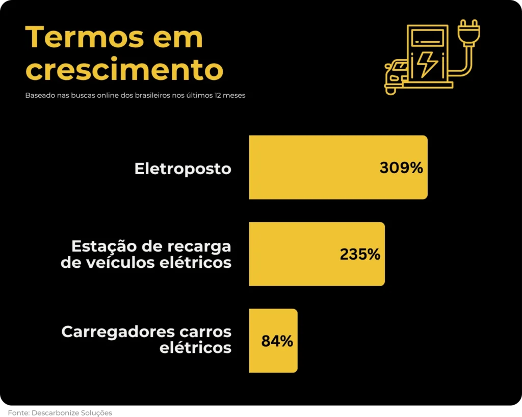 Infográfico com fundo escuro e destaque em amarelo mostrando “Termos em crescimento”, com os dados “Eletroposto 309%”, “Estação de recarga de veículos elétricos 235%” e “Carregadores carros elétricos 84%”, além da indicação de fonte no rodapé.