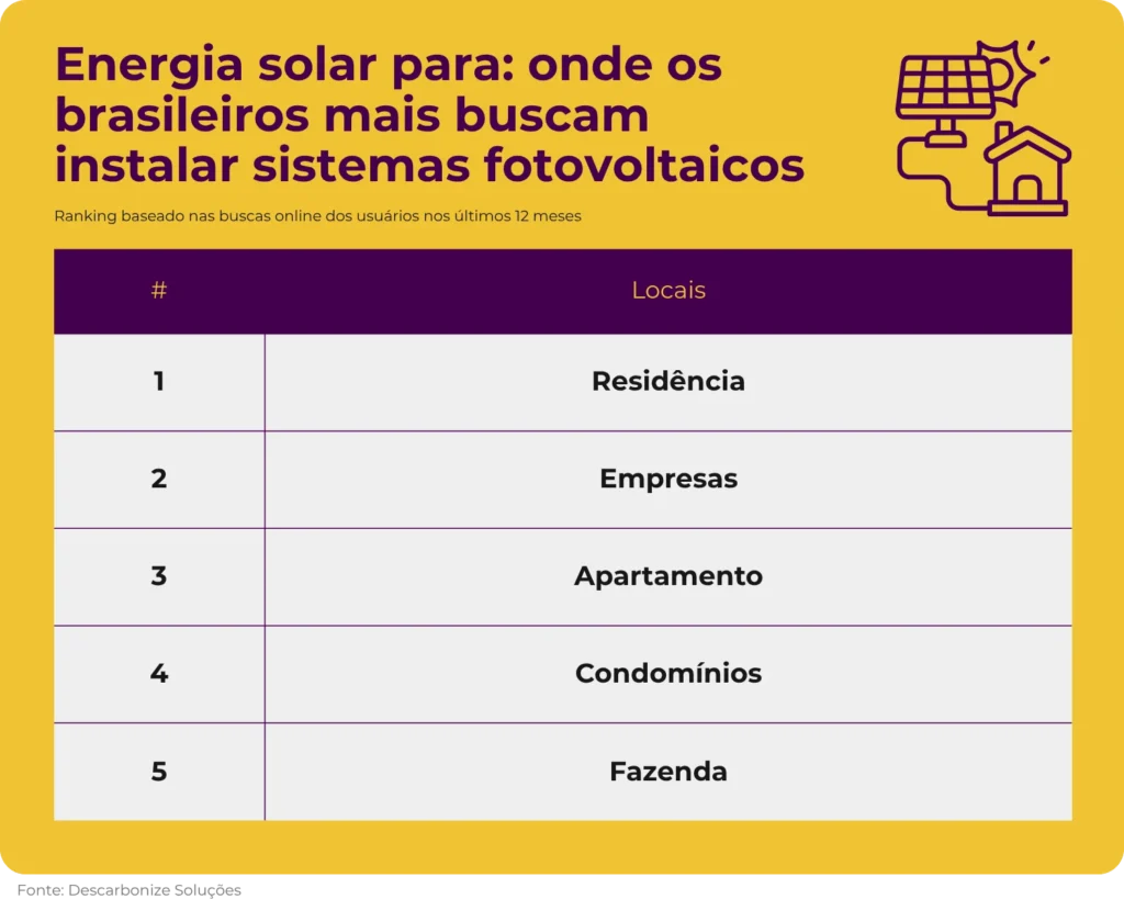 Infográfico com o título “Energia solar para: onde os brasileiros mais buscam instalar sistemas fotovoltaicos”, mostrando ranking por locais: Residência, Empresas, Apartamento, Condomínios e Fazenda.