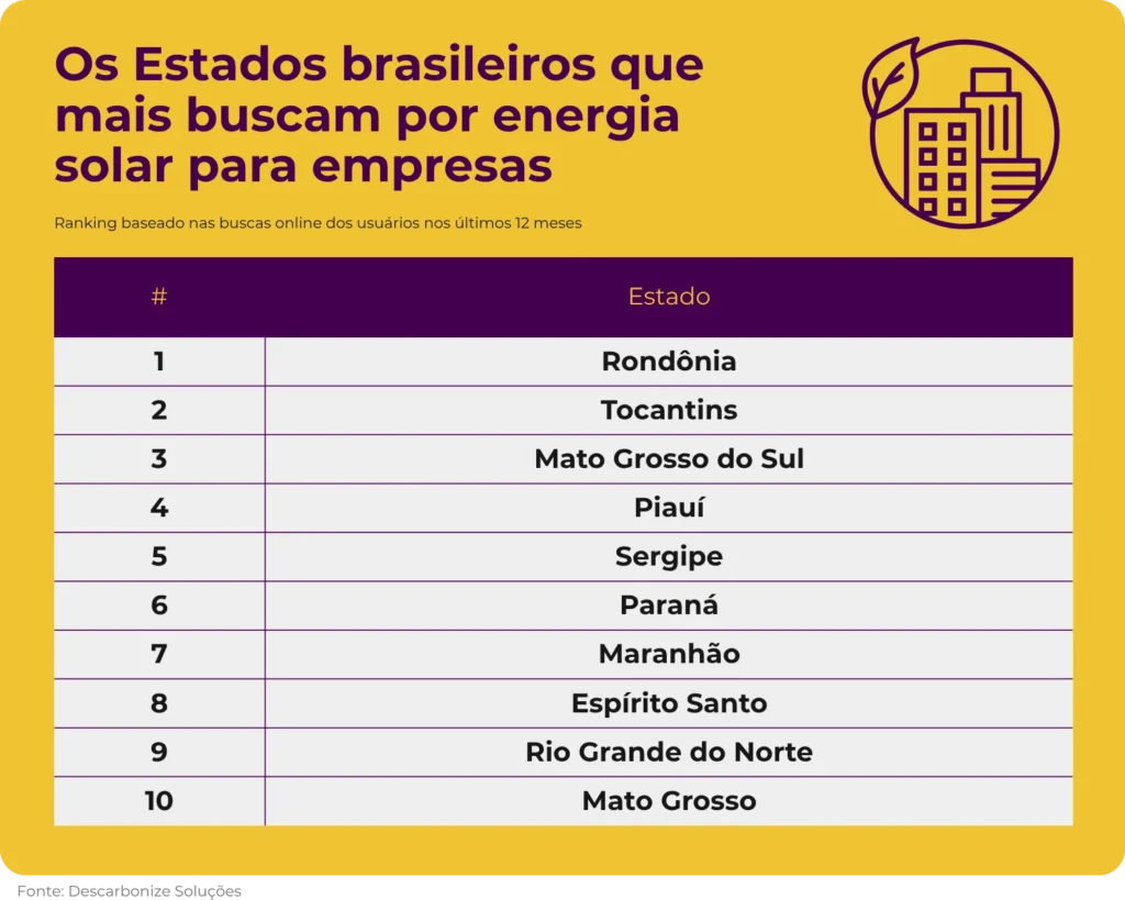 Infográfico com o ranking de “Os Estados brasileiros que mais buscam por energia solar para empresas”, mostrando a lista dos 10 estados: Rondônia, Tocantins, Mato Grosso do Sul, Piauí, Sergipe, Paraná, Maranhão, Espírito Santo, Rio Grande do Norte e Mato Grosso.